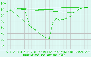 Courbe de l'humidit relative pour Hurbanovo