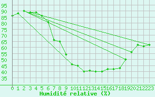 Courbe de l'humidit relative pour Tagdalen