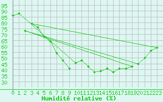 Courbe de l'humidit relative pour Kaisersbach-Cronhuette
