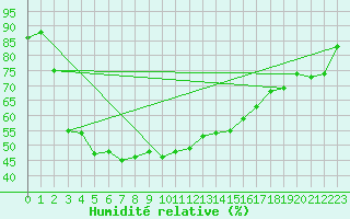 Courbe de l'humidit relative pour Utsjoki Nuorgam rajavartioasema