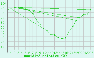 Courbe de l'humidit relative pour Hartberg