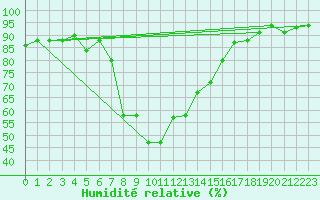 Courbe de l'humidit relative pour San Bernardino
