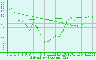 Courbe de l'humidit relative pour Gschenen