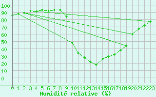 Courbe de l'humidit relative pour Boulc (26)