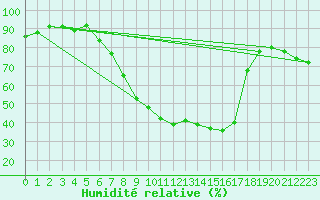 Courbe de l'humidit relative pour Nieuw Beerta Aws