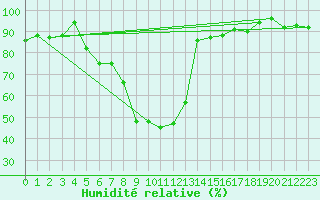 Courbe de l'humidit relative pour Zwiesel