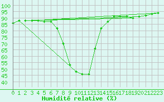 Courbe de l'humidit relative pour Elgoibar