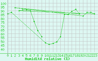 Courbe de l'humidit relative pour Keswick