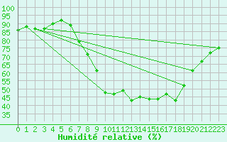 Courbe de l'humidit relative pour Coningsby Royal Air Force Base