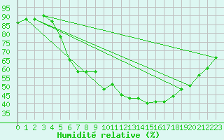 Courbe de l'humidit relative pour Waibstadt