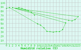 Courbe de l'humidit relative pour Ontinyent (Esp)