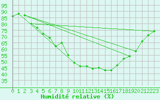 Courbe de l'humidit relative pour Nakkehoved