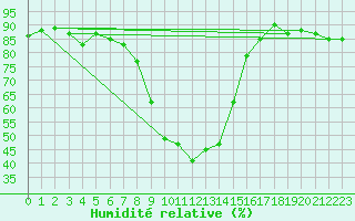 Courbe de l'humidit relative pour Andeer