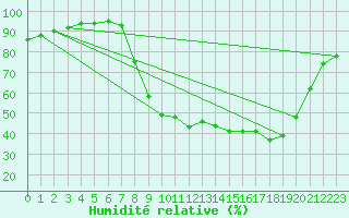 Courbe de l'humidit relative pour Epinal (88)