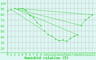 Courbe de l'humidit relative pour Klagenfurt