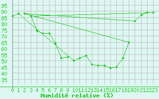 Courbe de l'humidit relative pour Doctor Petru Groza