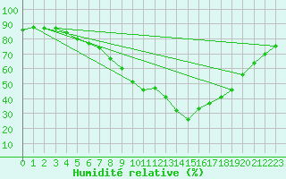 Courbe de l'humidit relative pour Plymouth (UK)