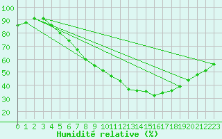 Courbe de l'humidit relative pour Westdorpe Aws