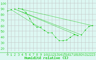 Courbe de l'humidit relative pour Negotin