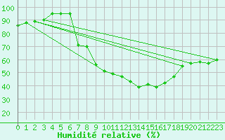Courbe de l'humidit relative pour Wiesbaden-Auringen