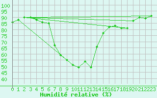 Courbe de l'humidit relative pour Aigle (Sw)