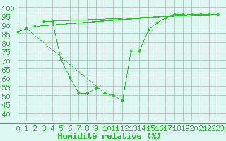 Courbe de l'humidit relative pour Punta Galea