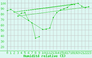 Courbe de l'humidit relative pour Grand Saint Bernard (Sw)