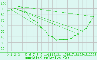 Courbe de l'humidit relative pour Gera-Leumnitz
