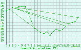 Courbe de l'humidit relative pour Teruel