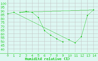 Courbe de l'humidit relative pour Gutenstein-Mariahilfberg