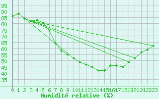 Courbe de l'humidit relative pour Chivenor