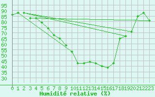 Courbe de l'humidit relative pour Wernigerode