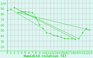 Courbe de l'humidit relative pour Anglars St-Flix(12)