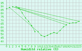 Courbe de l'humidit relative pour Ostroleka