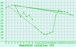 Courbe de l'humidit relative pour Saint-Saturnin-Ls-Avignon (84)