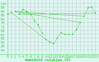 Courbe de l'humidit relative pour Soltau