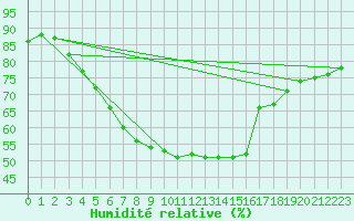 Courbe de l'humidit relative pour Kuusamo Oulanka