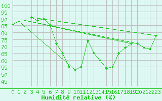 Courbe de l'humidit relative pour Schleswig