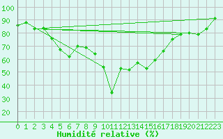 Courbe de l'humidit relative pour Elm