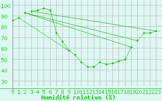 Courbe de l'humidit relative pour Idar-Oberstein