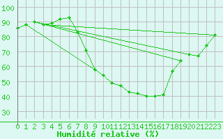 Courbe de l'humidit relative pour Leibstadt