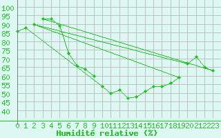 Courbe de l'humidit relative pour Les Charbonnires (Sw)