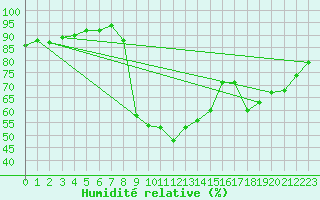 Courbe de l'humidit relative pour Piotta