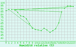 Courbe de l'humidit relative pour Maaninka Halola