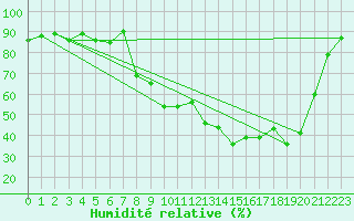Courbe de l'humidit relative pour Donnemarie-Dontilly (77)