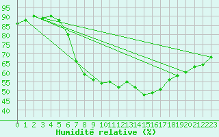 Courbe de l'humidit relative pour Gsgen