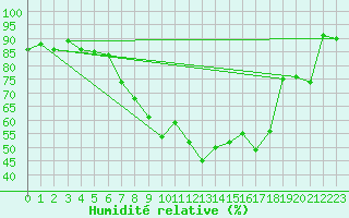 Courbe de l'humidit relative pour Ulm-Mhringen