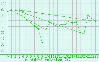 Courbe de l'humidit relative pour Monte Generoso