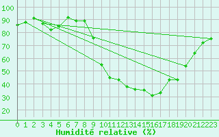 Courbe de l'humidit relative pour Anglars St-Flix(12)