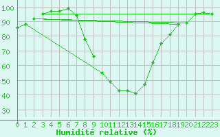 Courbe de l'humidit relative pour Nowy Sacz